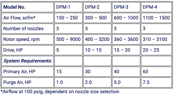 Jet Mill Equipment Specs