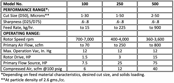 Air Classification Equipment Sale Specs